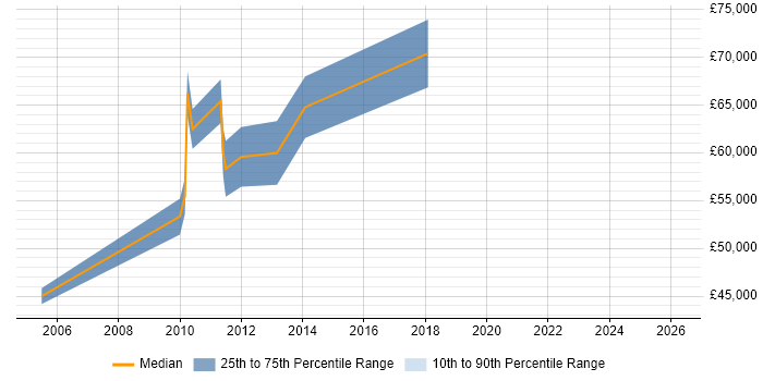 Salary distribution trend for jobs in Hammersmith citing Matrix Organization