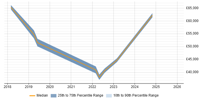 Salary distribution trend for jobs in Hammersmith citing Meraki