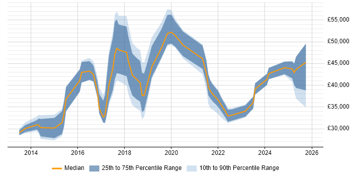 Salary distribution trend for jobs in Hammersmith citing Microsoft 365
