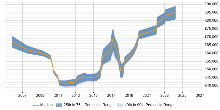 Salary distribution trend for jobs in Hammersmith citing Mobile App