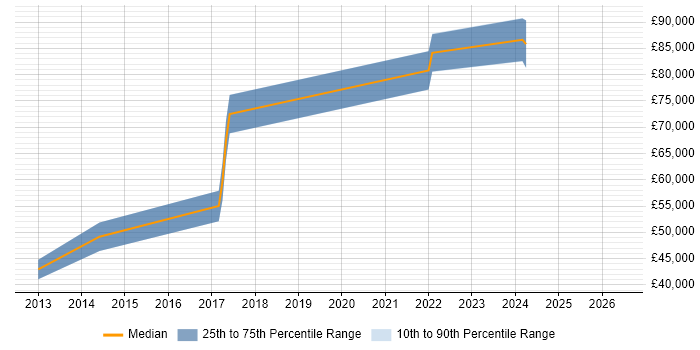 Salary distribution trend for Mobile Developer job vacancies in Hammersmith