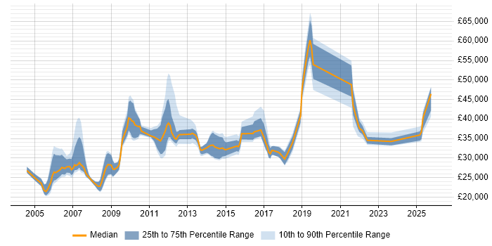 Salary distribution trend for jobs in Hammersmith citing Microsoft Office