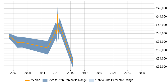 Salary distribution trend for jobs in Hammersmith citing Multimedia