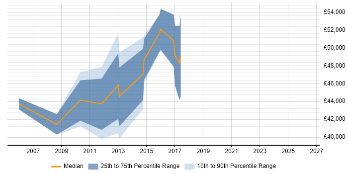 Salary distribution trend for jobs in Hammersmith citing Non-Functional Testing