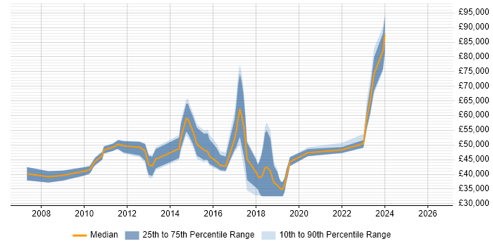 Salary distribution trend for jobs in Hammersmith citing OOP