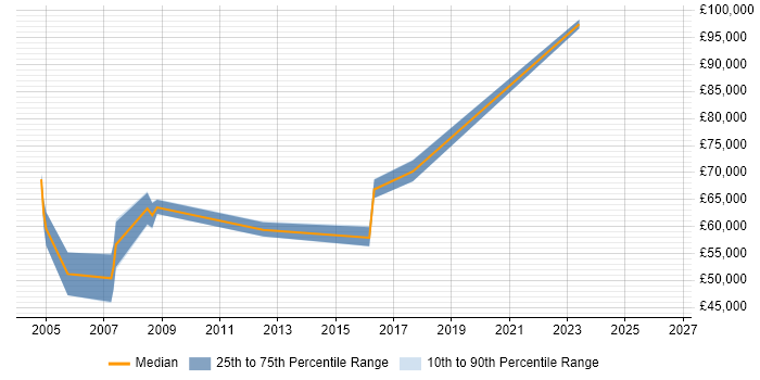 Salary distribution trend for Operations Manager job vacancies in Hammersmith
