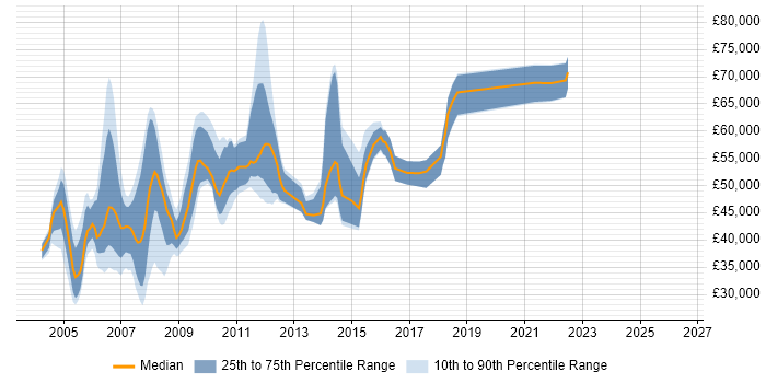 Salary distribution trend for jobs in Hammersmith citing Oracle