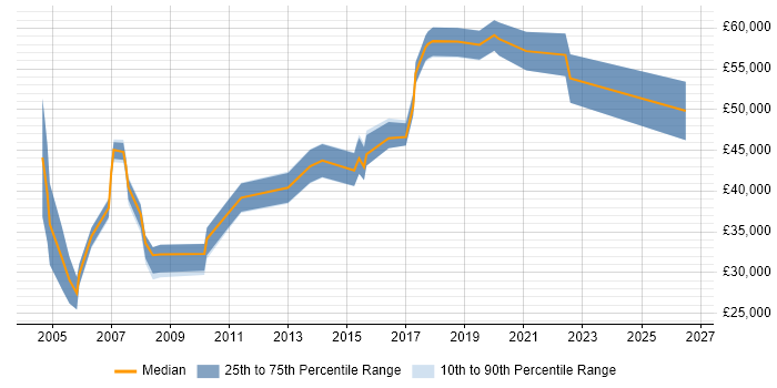 Salary distribution trend for jobs in Hammersmith citing Organisational Skills