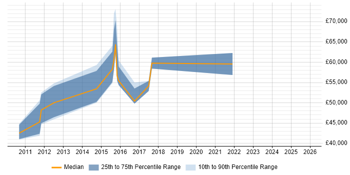 Salary distribution trend for jobs in Hammersmith citing Pair Programming