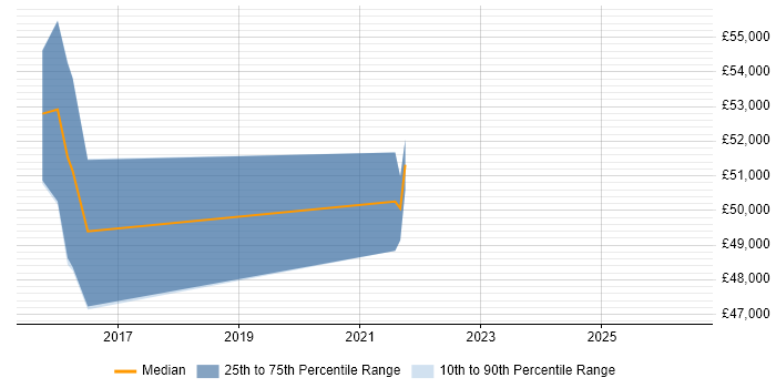 Salary distribution trend for jobs in Hammersmith citing Palo Alto