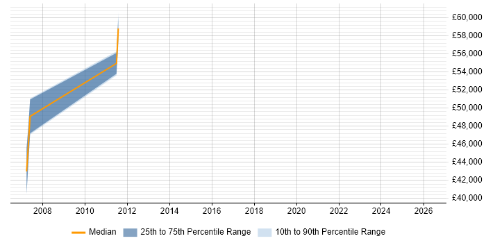 Salary distribution trend for jobs in Hammersmith citing Performance Metrics