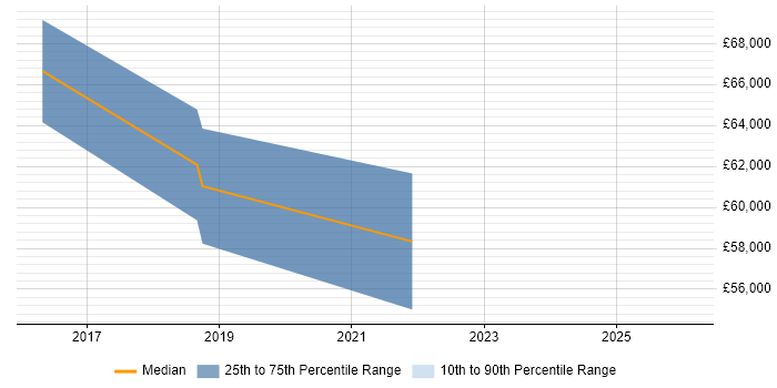Salary distribution trend for jobs in Hammersmith citing Personalization