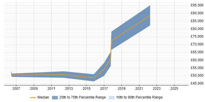 Salary distribution trend for jobs in Hammersmith citing PhD