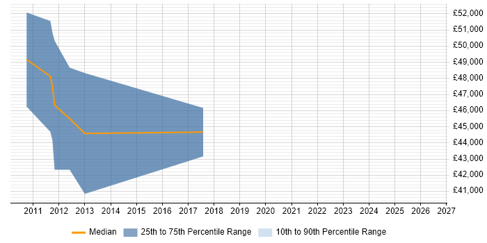Salary distribution trend for jobs in Hammersmith citing PKI