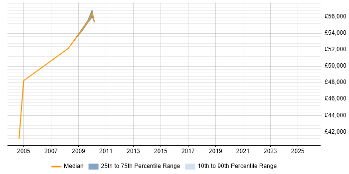 Salary distribution trend for jobs in Hammersmith citing Postgraduate