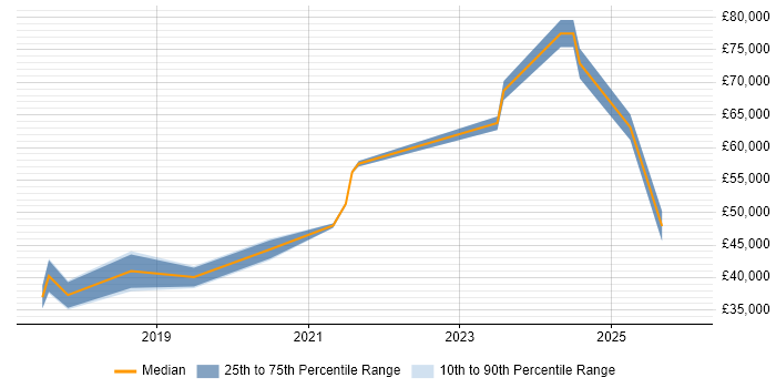 Salary distribution trend for jobs in Hammersmith citing Power BI