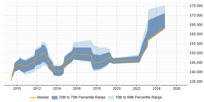 Salary distribution trend for jobs in Hammersmith citing PowerShell