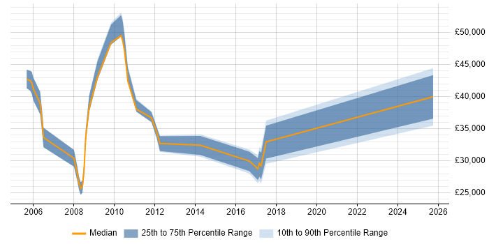 Salary distribution trend for jobs in Hammersmith citing Problem Management