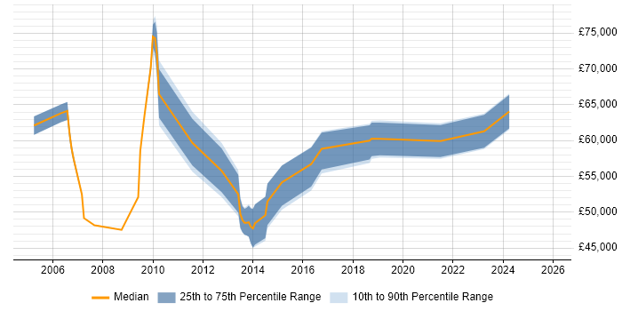 Salary distribution trend for jobs in Hammersmith citing Product Management