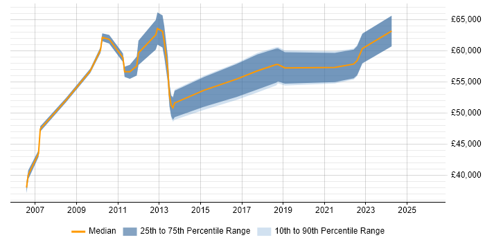 Salary distribution trend for Product Manager job vacancies in Hammersmith