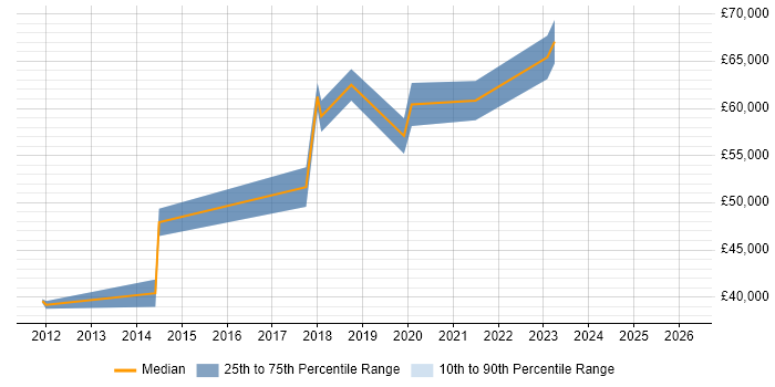 Salary distribution trend for Product Owner job vacancies in Hammersmith