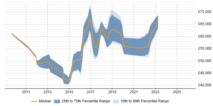 Salary distribution trend for jobs in Hammersmith citing Product Ownership