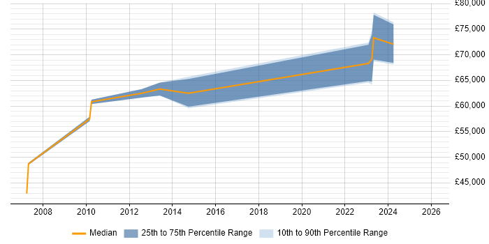 Salary distribution trend for jobs in Hammersmith citing Product Roadmap