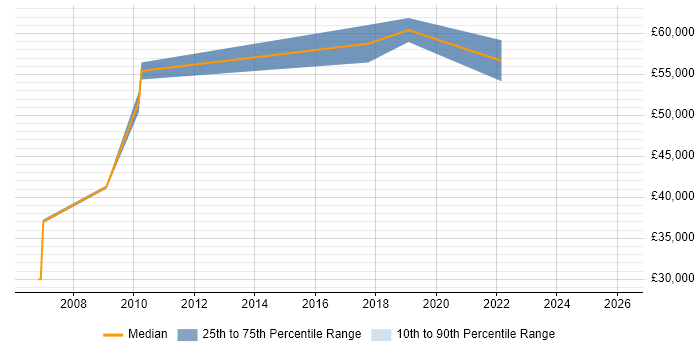 Salary distribution trend for jobs in Hammersmith citing Product Strategy