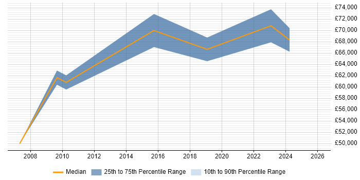 Salary distribution trend for jobs in Hammersmith citing Product Vision
