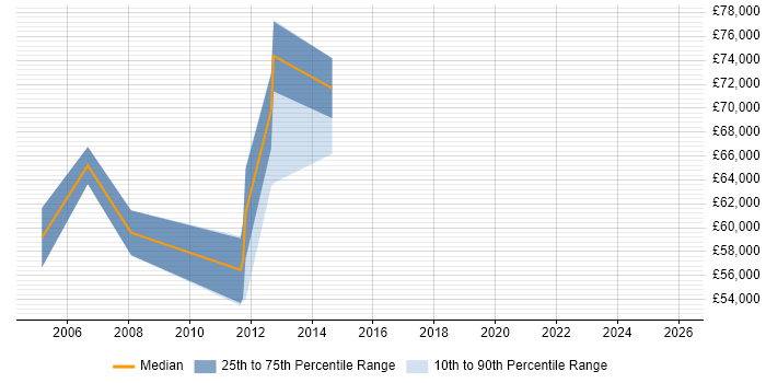 Salary distribution trend for jobs in Hammersmith citing Programme Delivery