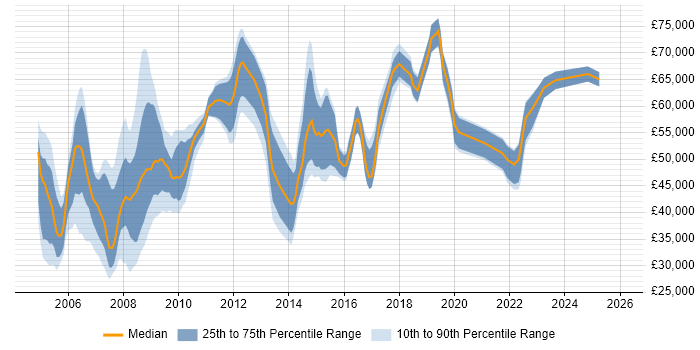 Salary distribution trend for jobs in Hammersmith citing Project Management