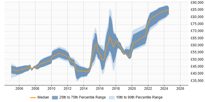 Salary distribution trend for jobs in Hammersmith citing Python
