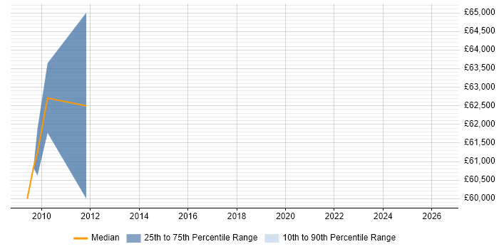 Salary distribution trend for jobs in Hammersmith citing Qualys
