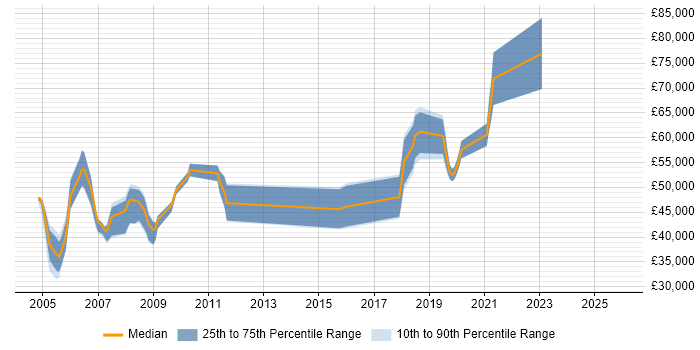 Salary distribution trend for jobs in Hammersmith citing RDBMS