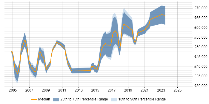 Salary distribution trend for jobs in Hammersmith citing Relational Database