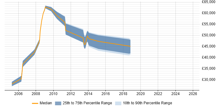 Salary distribution trend for jobs in Hammersmith citing Resource Management