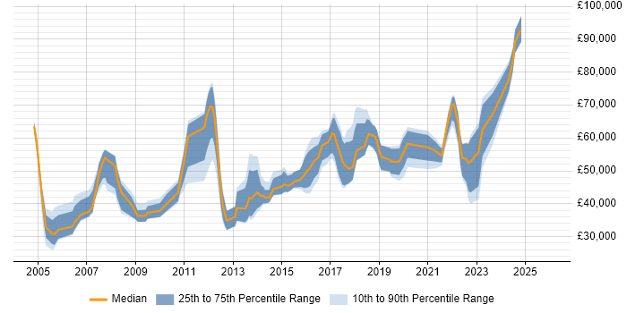 Salary distribution trend for jobs in Hammersmith citing Retail