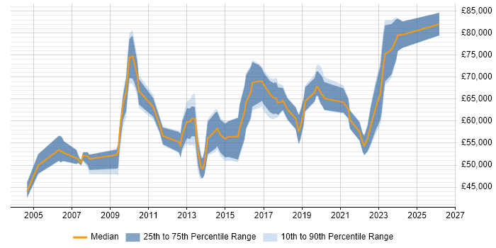 Salary distribution trend for jobs in Hammersmith citing Roadmaps