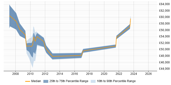Salary distribution trend for jobs in Hammersmith citing Root Cause Analysis