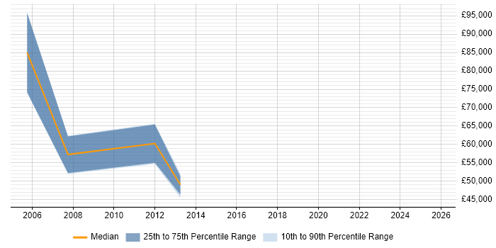 Salary distribution trend for Sales Manager job vacancies in Hammersmith