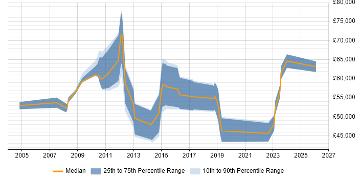 Salary distribution trend for jobs in Hammersmith citing SAP