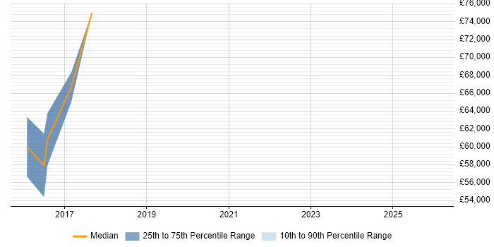 Salary distribution trend for Scala Developer job vacancies in Hammersmith