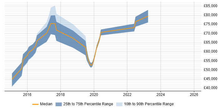 Salary distribution trend for jobs in Hammersmith citing Scala