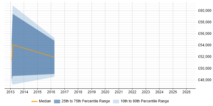 Salary distribution trend for jobs in Hammersmith citing Scaled Agile Framework