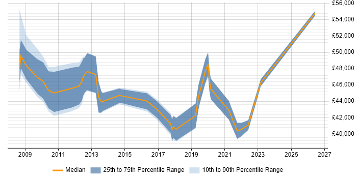 Salary distribution trend for jobs in Hammersmith citing SCCM