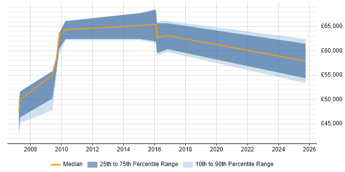 Salary distribution trend for jobs in Hammersmith citing Security Management