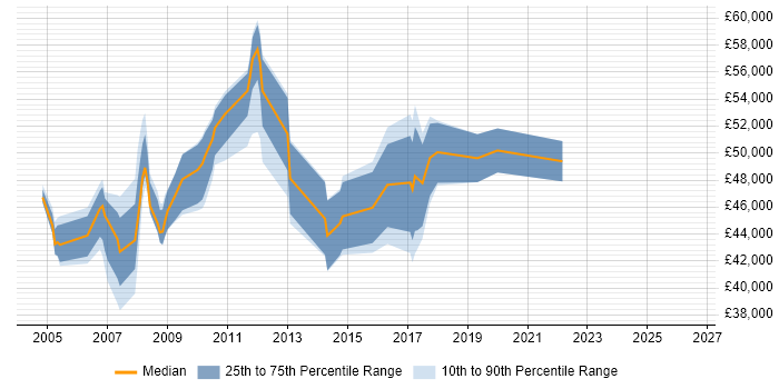 Salary distribution trend for Senior Analyst job vacancies in Hammersmith