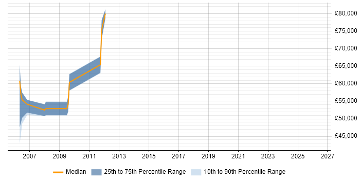 Salary distribution trend for Senior Architect job vacancies in Hammersmith
