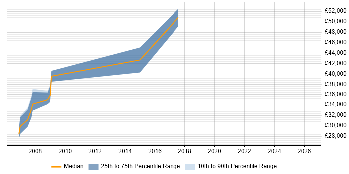 Salary distribution trend for Senior Designer job vacancies in Hammersmith