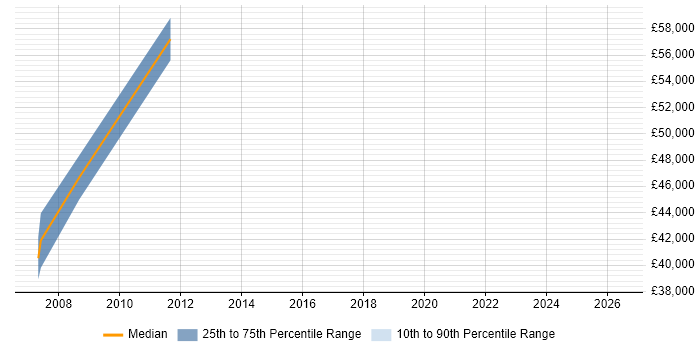 Salary distribution trend for Senior Technical Analyst job vacancies in Hammersmith
